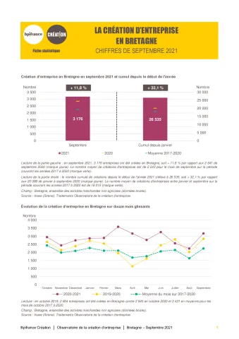La création d'entreprise en Bretagne en septembre 2021