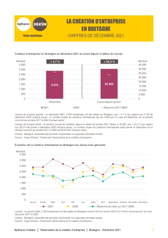 La création d'entreprise en Bretagne en décembre 2021