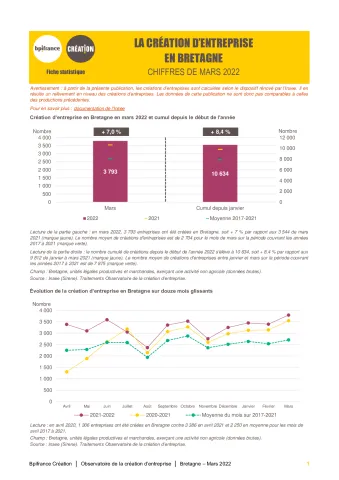 La création d'entreprise en Bretagne en mars 2022