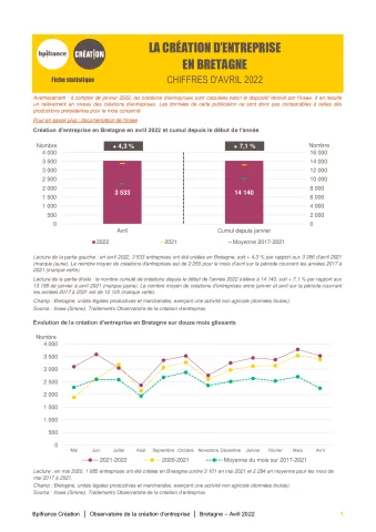 La création d'entreprise en Bretagne en avril 2022