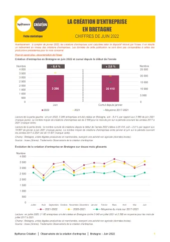 La création d'entreprise en Bretagne en juin 2022