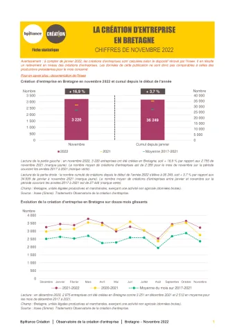 La création d'entreprise en Bretagne en novembre 2022
