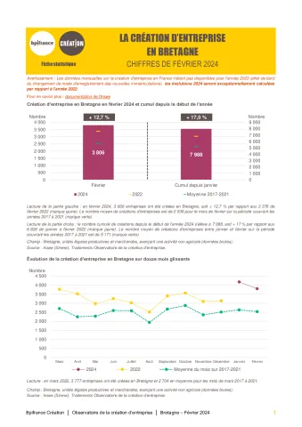 La création d'entreprise en Bretagne en février 2024