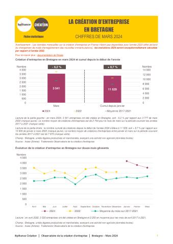 La création d'entreprise en Bretagne en mars 2024