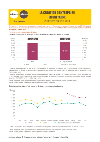 La création d'entreprise en Bretagne en avril 2024