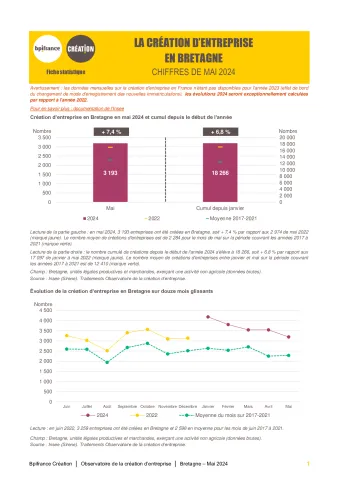 La création d'entreprise en Bretagne en mai 2024