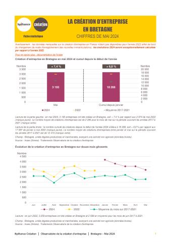La création d'entreprise en Bretagne en mai 2024