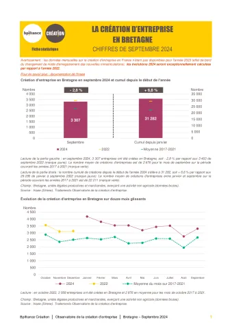 La création d'entreprise en Bretagne en septembre 2024