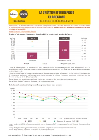 La création d'entreprise en Bretagne en décembre 2024