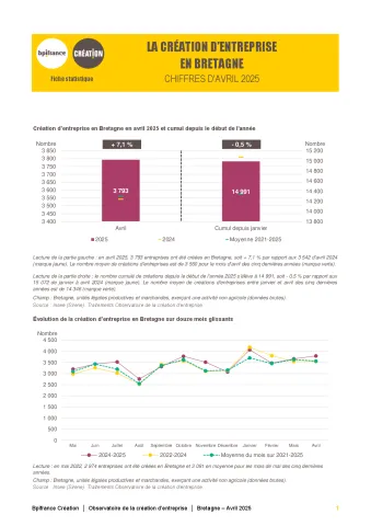 La création d'entreprise en Bretagne en avril 2025