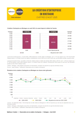 La création d'entreprise en Bretagne en août 2025