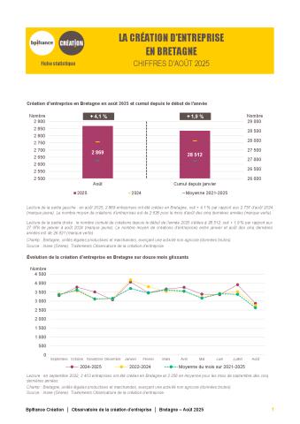 La création d'entreprise en Bretagne en août 2025