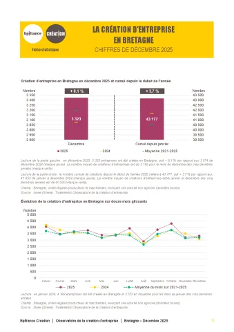 La création d'entreprise en Bretagne en décembre 2025