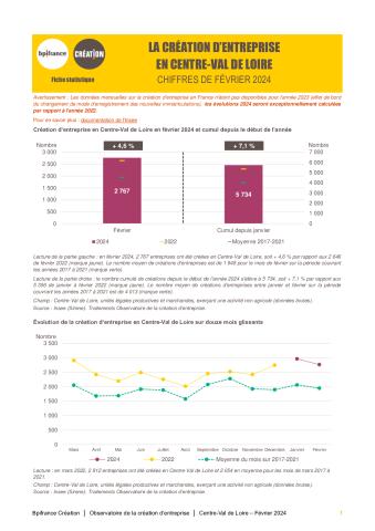 La création d'entreprise en Centre-Val de Loire en février 2024