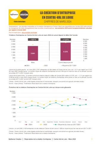 La création d'entreprise en Centre-Val de Loire en mars 2024