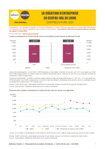 La création d'entreprise en Centre-Val de Loire en avril 2024