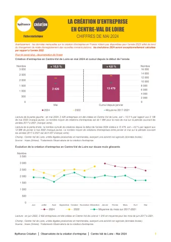 La création d'entreprise en Centre-Val de Loire en mai 2024