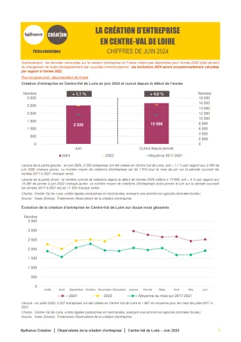 La création d'entreprise en Centre-Val de Loire en juin 2024