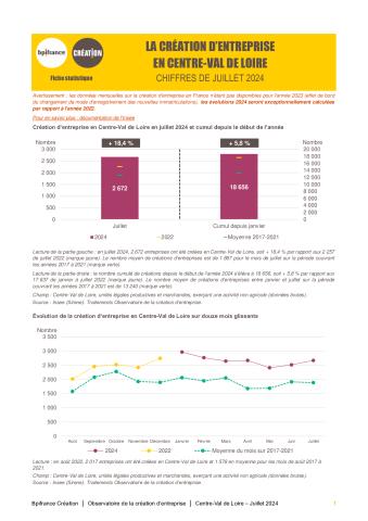 La création d'entreprise en Centre-Val de Loire en juillet 2024