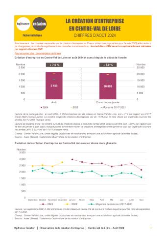 La création d'entreprise en Centre-Val de Loire en août 2024