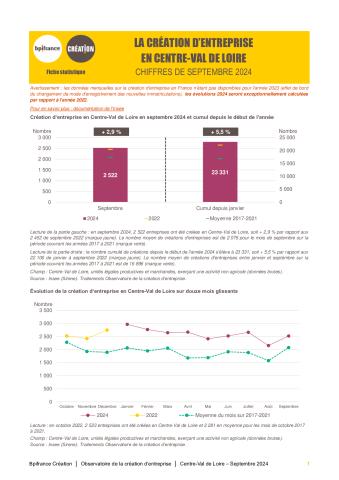 La création d'entreprise en Centre-Val de Loire en septembre 2024