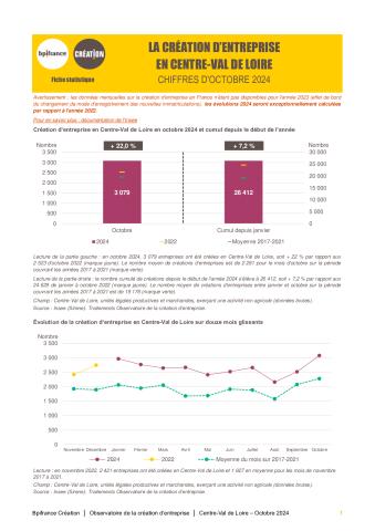 La création d'entreprise en Centre-Val de Loire en octobre 2024