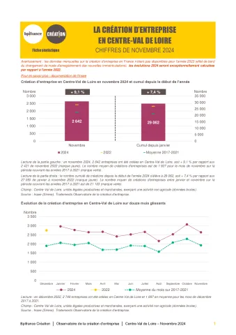 La création d'entreprise en Centre-Val de Loire en novembre 2024