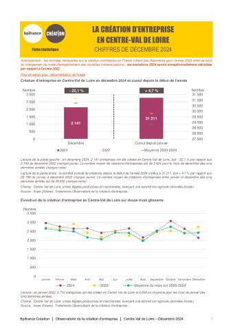La création d'entreprise en Centre-Val de Loire en décembre 2024