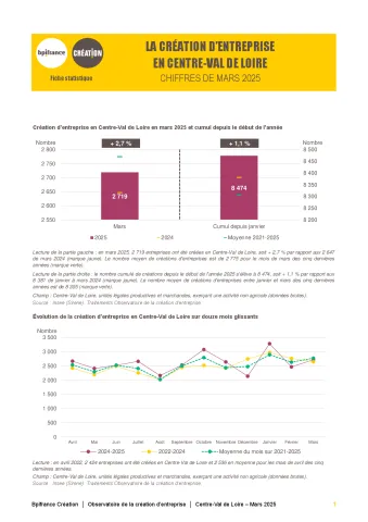 La création d'entreprise en Centre-Val de Loire en mars  2025