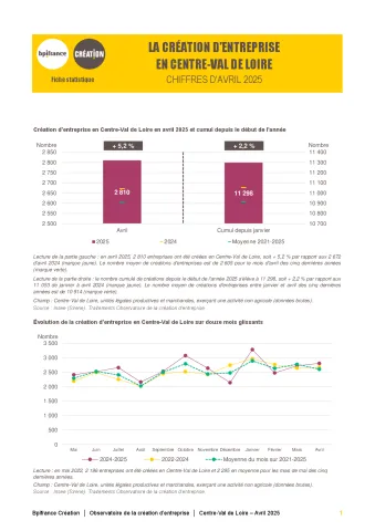 La création d'entreprise en Centre-Val de Loire en avril 2025