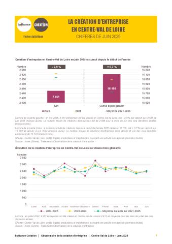 La création d'entreprise en Centre-Val de Loire en juin 2025