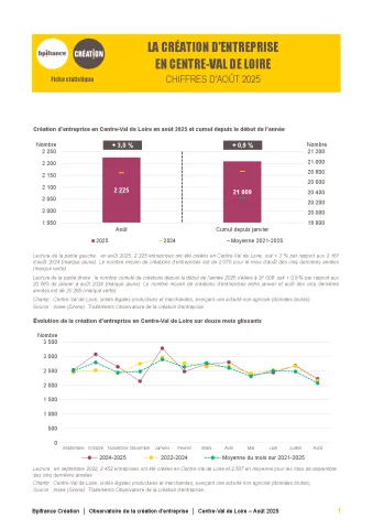 La création d'entreprise en Centre-Val de Loire en août 2025