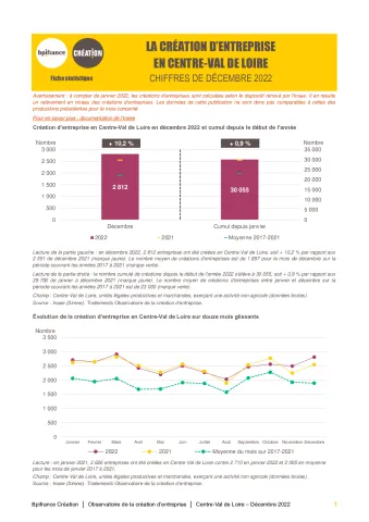 La création d'entreprise en Centre-Val de Loire en décembre 2022
