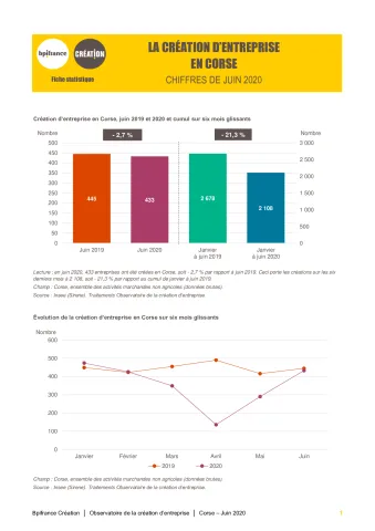 La création d'entreprise en Corse en juin 2020