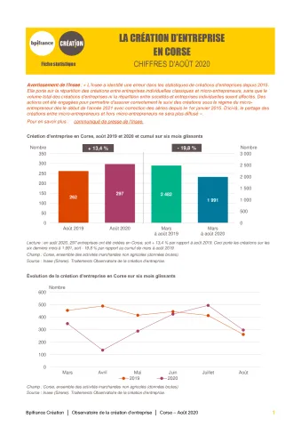 La création d&#039;entreprise en Corse en août 2020