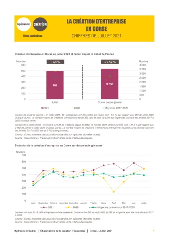 La création d'entreprise en Corse en juillet 2021