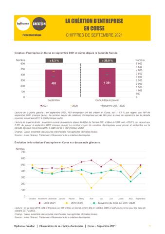 La création d'entreprise en Corse en septembre 2021