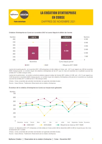 La création d'entreprise en Corse en novembre 2021