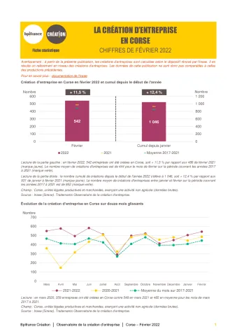La création d'entreprise en Corse en février 2022