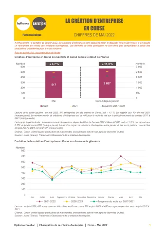 La création d'entreprise en Corse en mai 2022