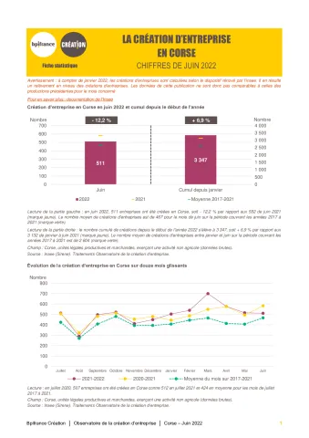 La création d'entreprise en Corse en juin 2022
