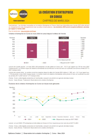 La création d'entreprise en Corse en mars 2024