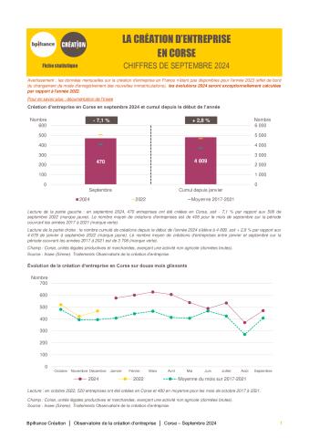 La création d'entreprise en Corse en septembre 2024