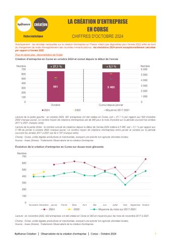 La création d'entreprise en Corse en octobre 2024