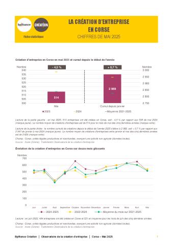 La création d'entreprise en Corse en mai 2025
