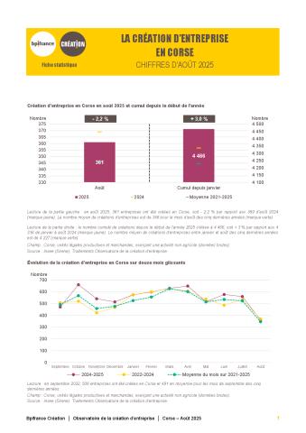 La création d'entreprise en Corse en août 2025