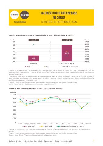 La création d'entreprise en Corse en septembre 2025