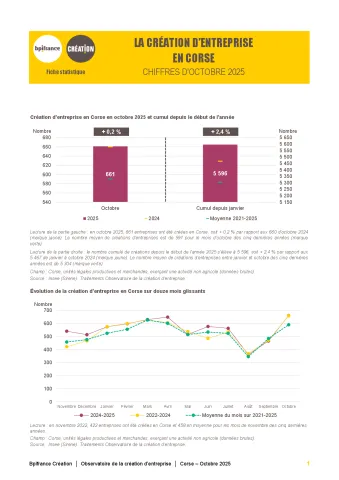 La création d'entreprise en Corse en octobre 2025