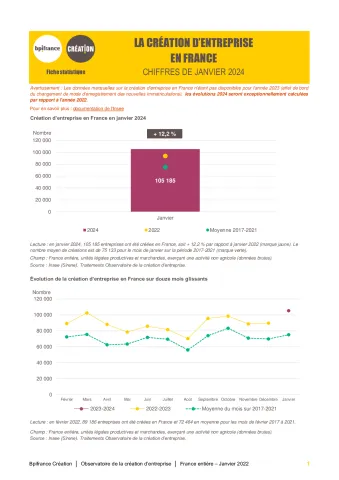 La création d'entreprise en France en janvier 2024