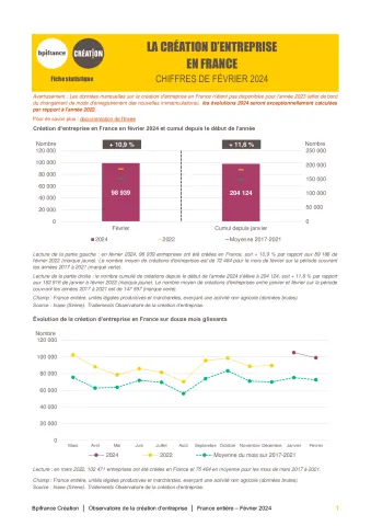 La création d'entreprise en France en février 2024
